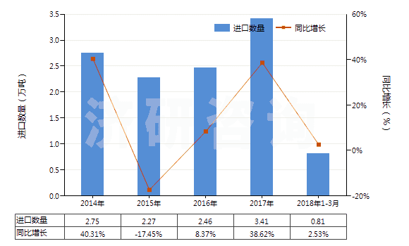 2014-2018年3月中國耐火水泥、灰泥及類似耐火材料(耐火混凝土及類似耐火混合制品,但品目3801的產(chǎn)品除外)(HS38160000)進(jìn)口量及增速統(tǒng)計(jì)